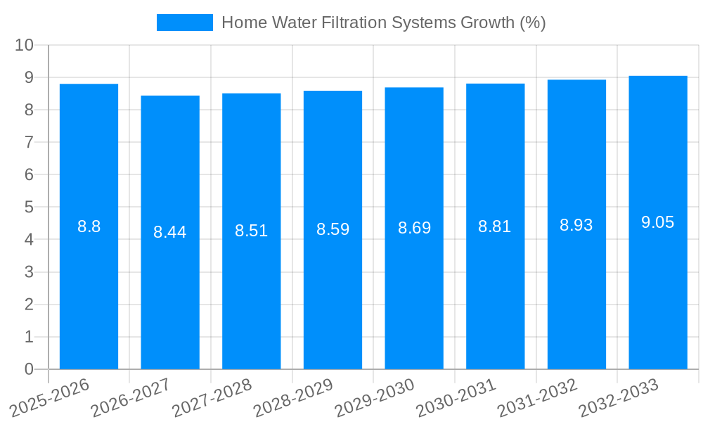 Home Water Filtration Systems Growth