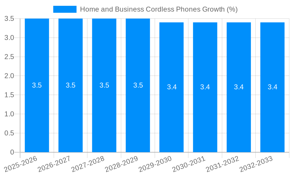 Home and Business Cordless Phones Growth