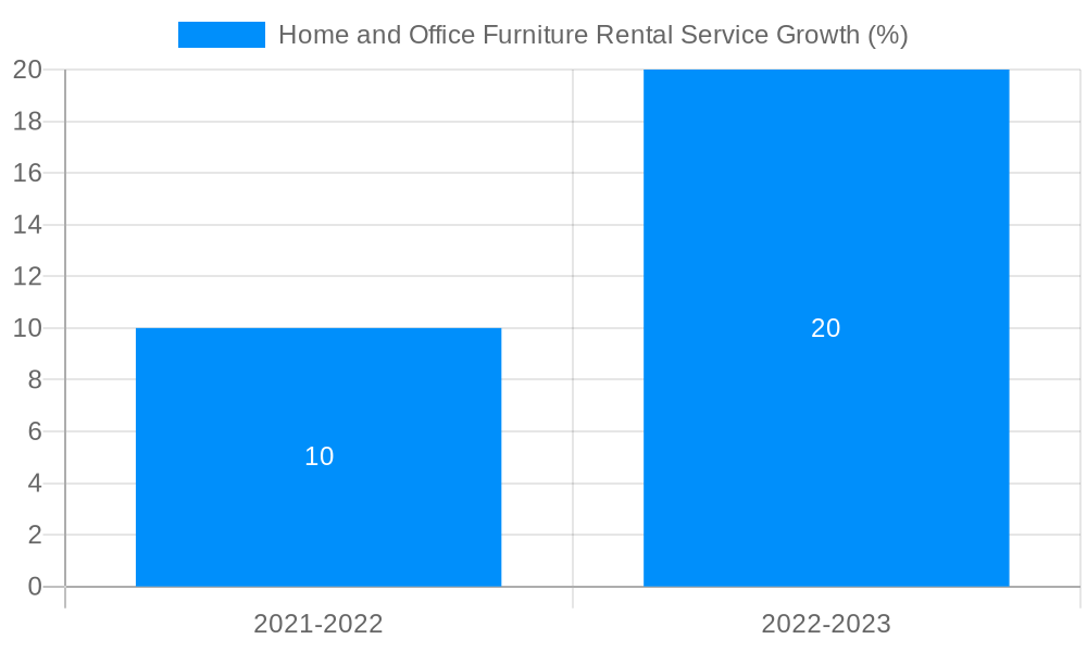 Home and Office Furniture Rental Service Growth