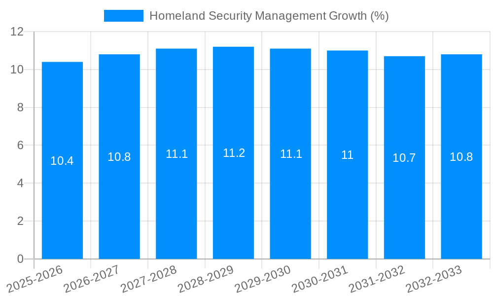 Homeland Security Management Growth