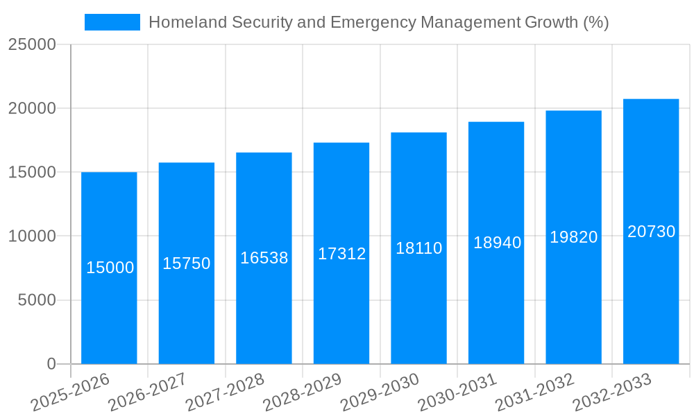 Homeland Security and Emergency Management Growth