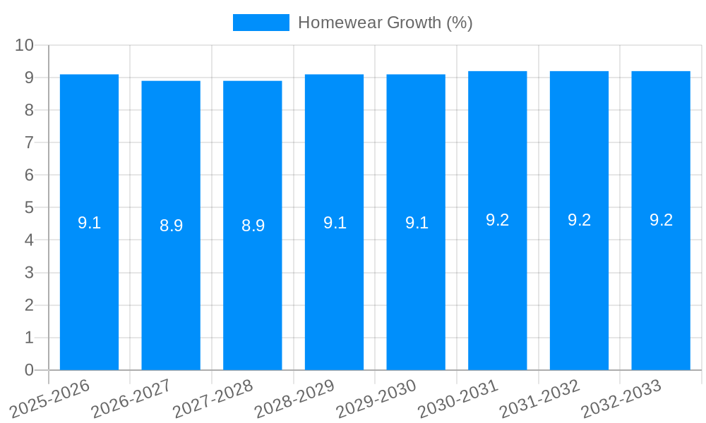 Homewear Growth
