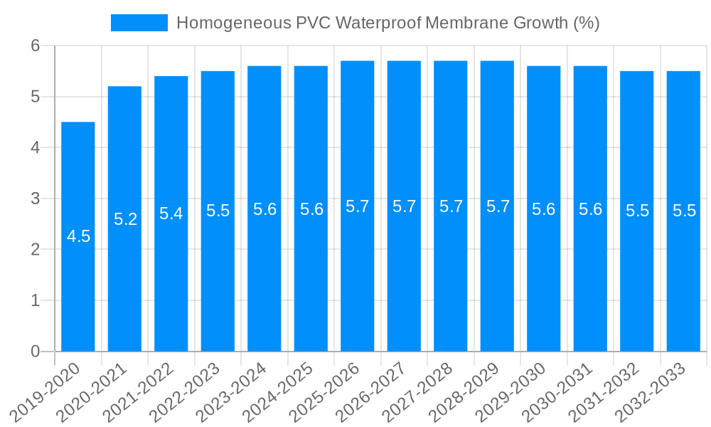Homogeneous PVC Waterproof Membrane Growth