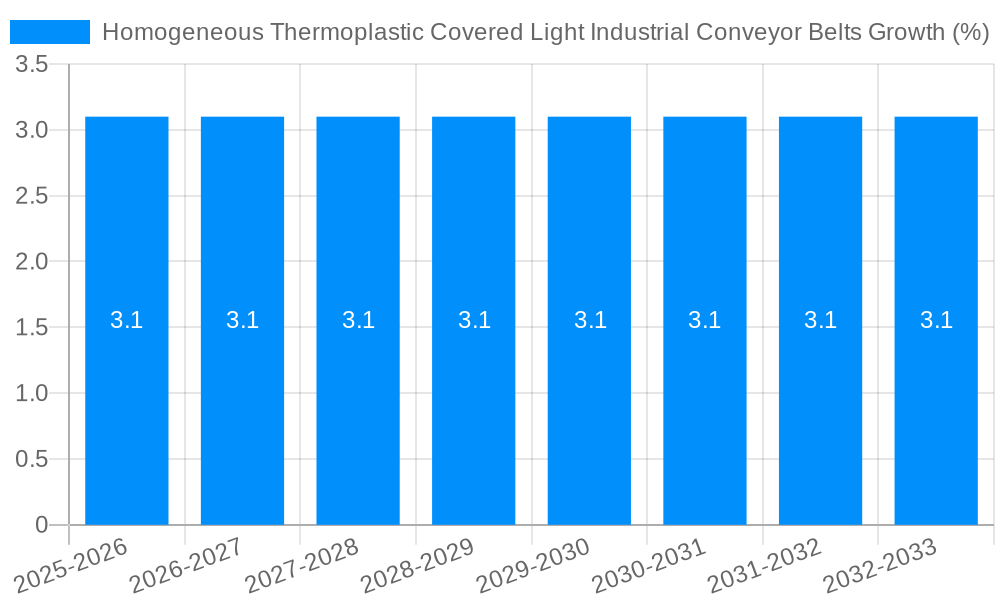 Homogeneous Thermoplastic Covered Light Industrial Conveyor Belts Growth