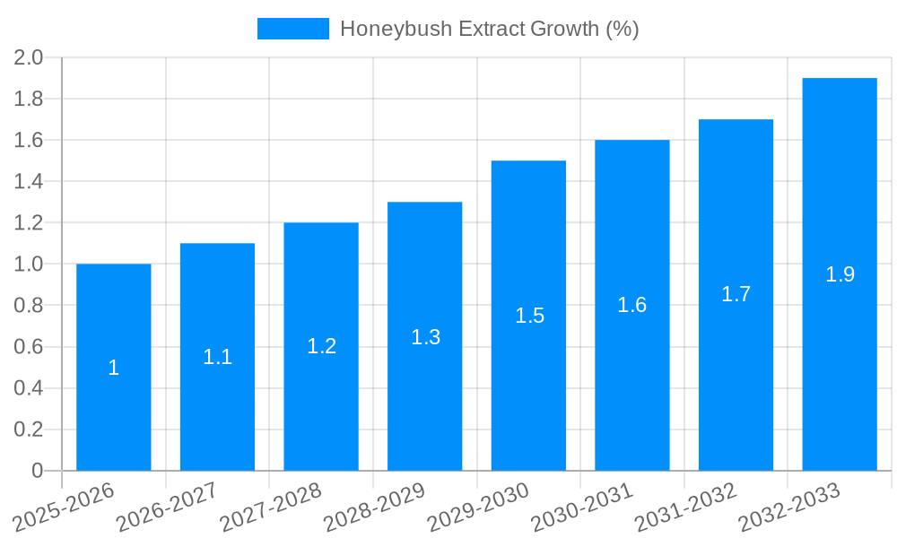 Honeybush Extract Growth