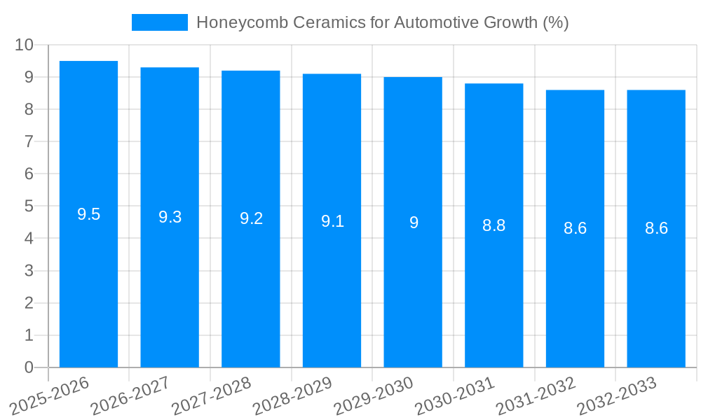 Honeycomb Ceramics for Automotive Growth