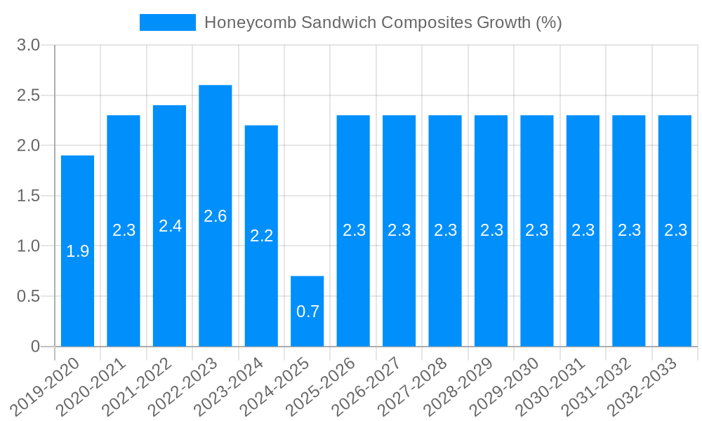 Honeycomb Sandwich Composites Growth