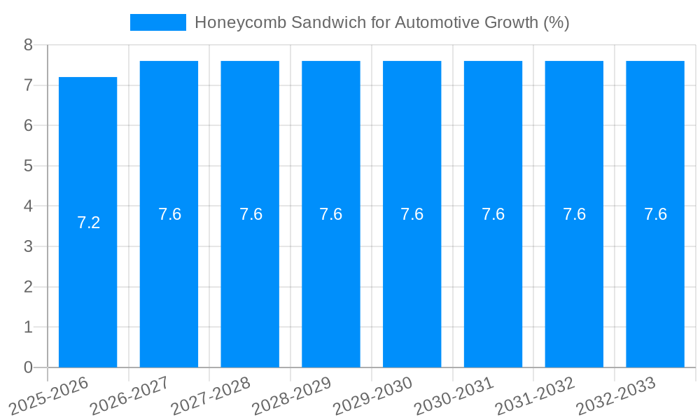 Honeycomb Sandwich for Automotive Growth