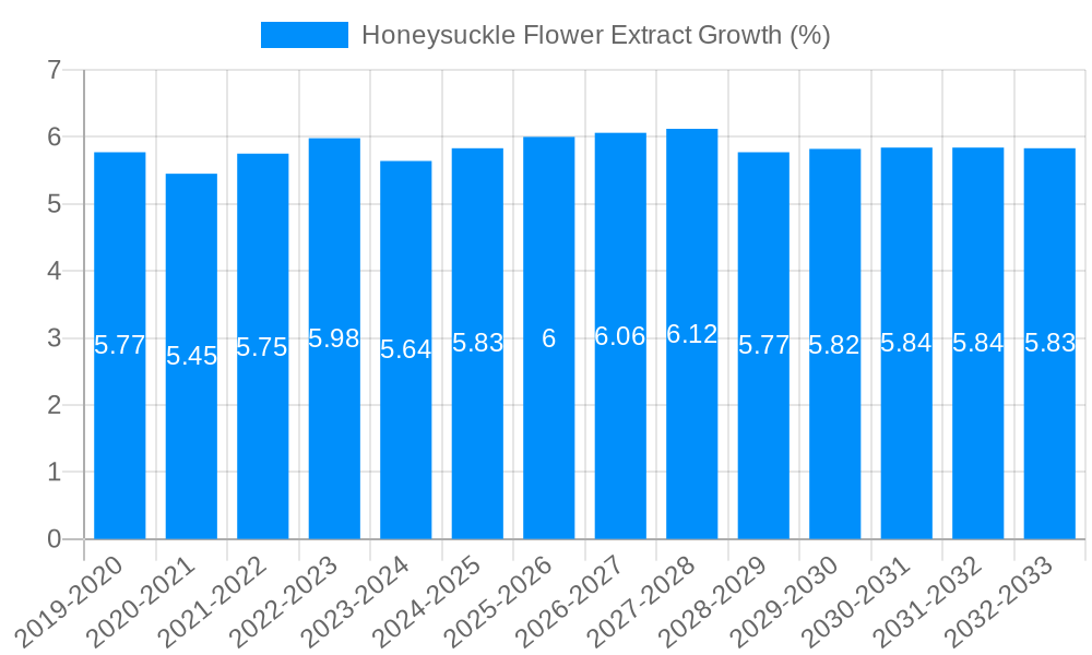 Honeysuckle Flower Extract Growth