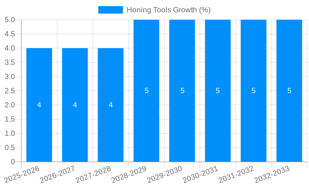 Honing Tools Growth