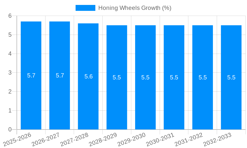 Honing Wheels Growth