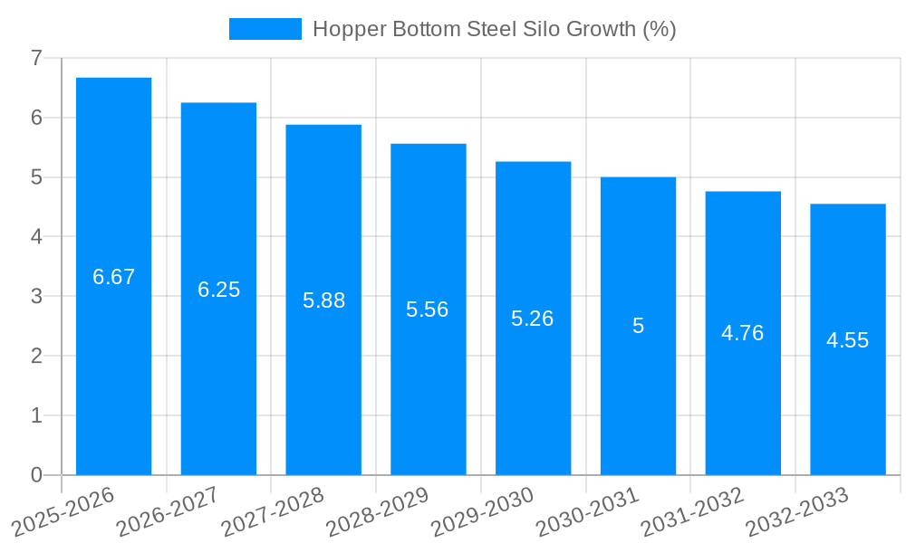 Hopper Bottom Steel Silo Growth