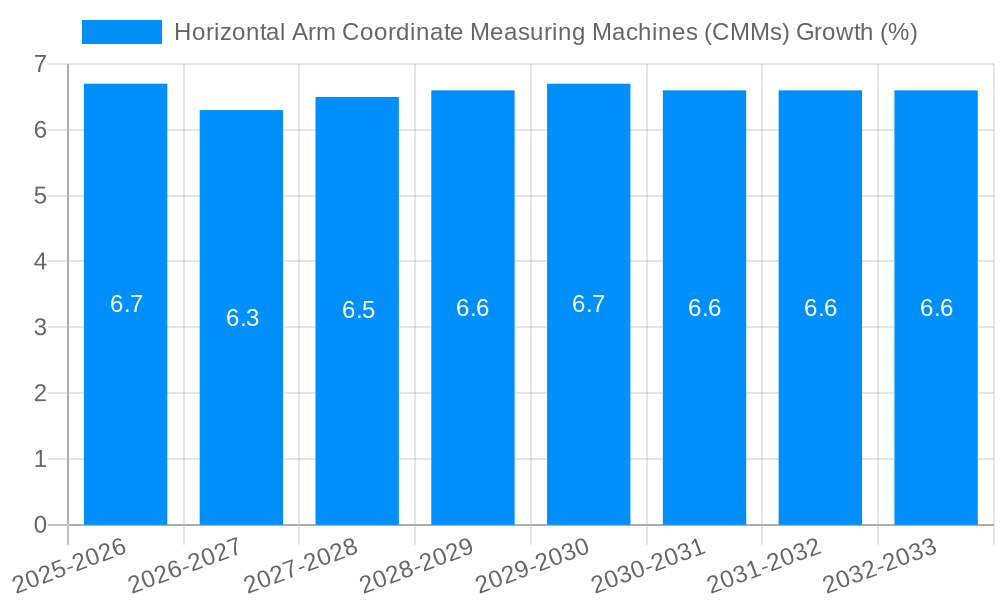 Horizontal Arm Coordinate Measuring Machines (CMMs) Growth