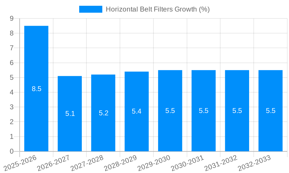 Horizontal Belt Filters Growth