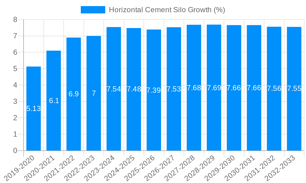 Horizontal Cement Silo Growth