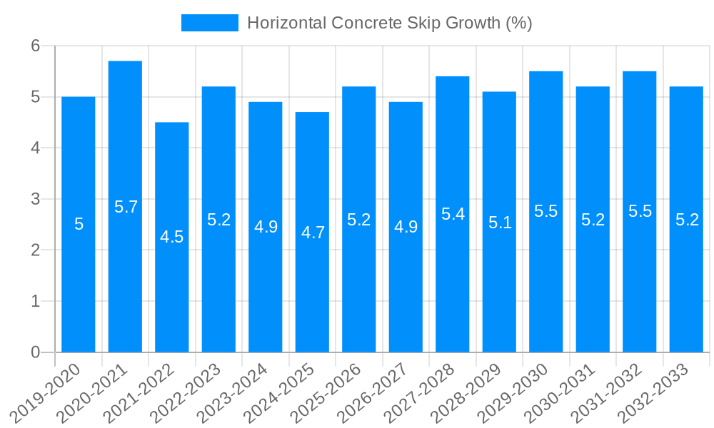 Horizontal Concrete Skip Growth