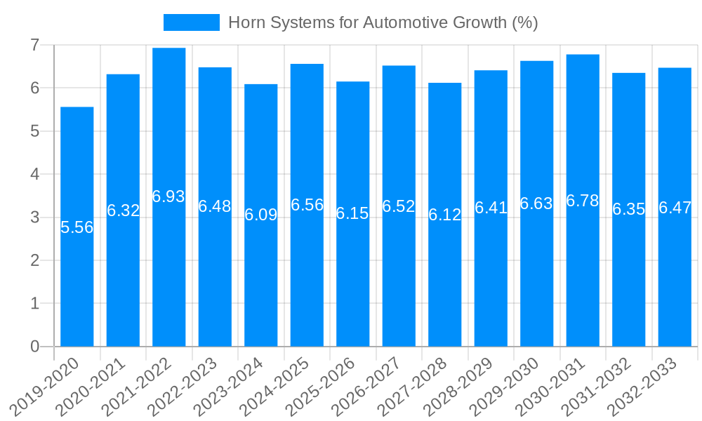 Horn Systems for Automotive Growth