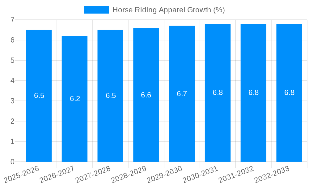 Horse Riding Apparel Growth