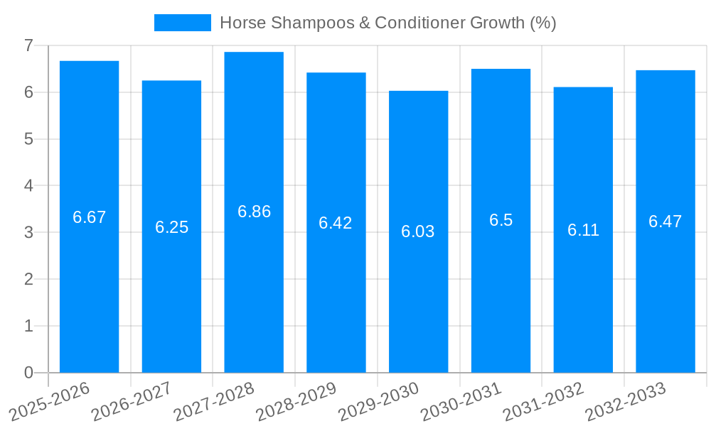 Horse Shampoos & Conditioner Growth