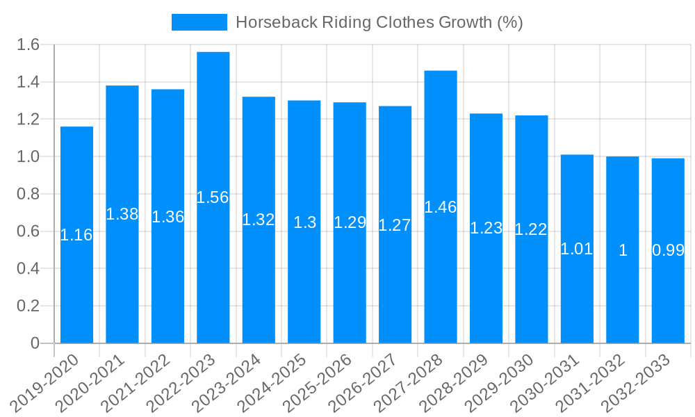 Horseback Riding Clothes Growth