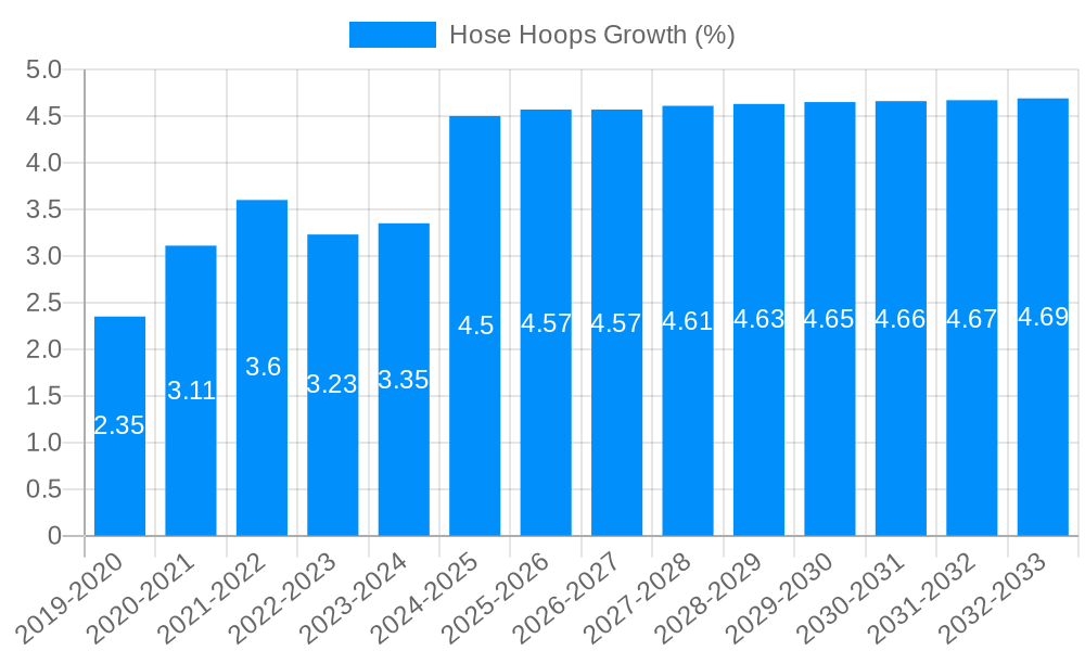 Hose Hoops Growth