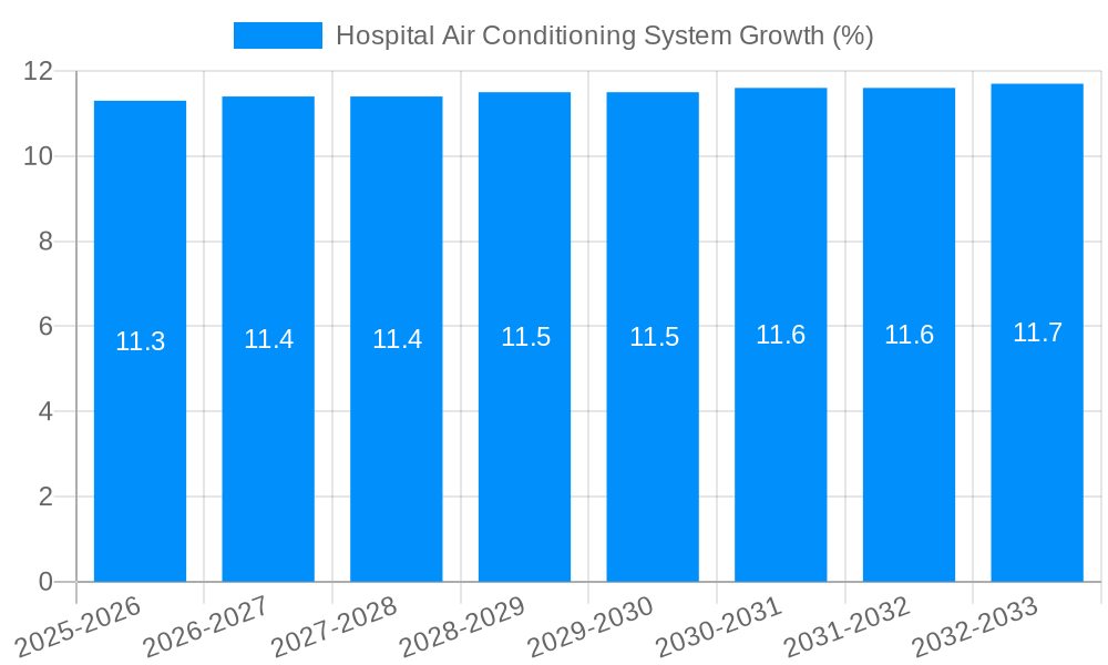 Hospital Air Conditioning System Growth