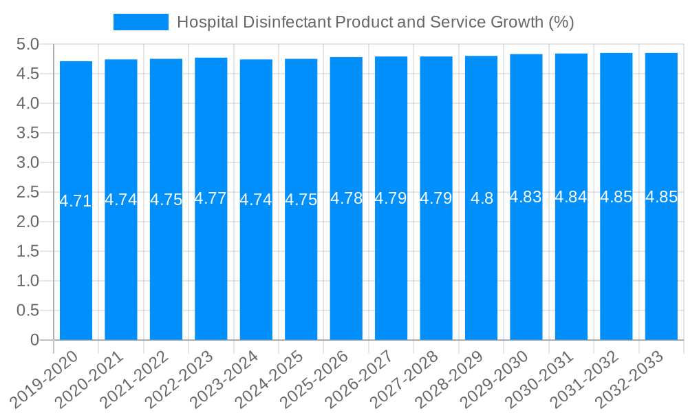 Hospital Disinfectant Product and Service Growth