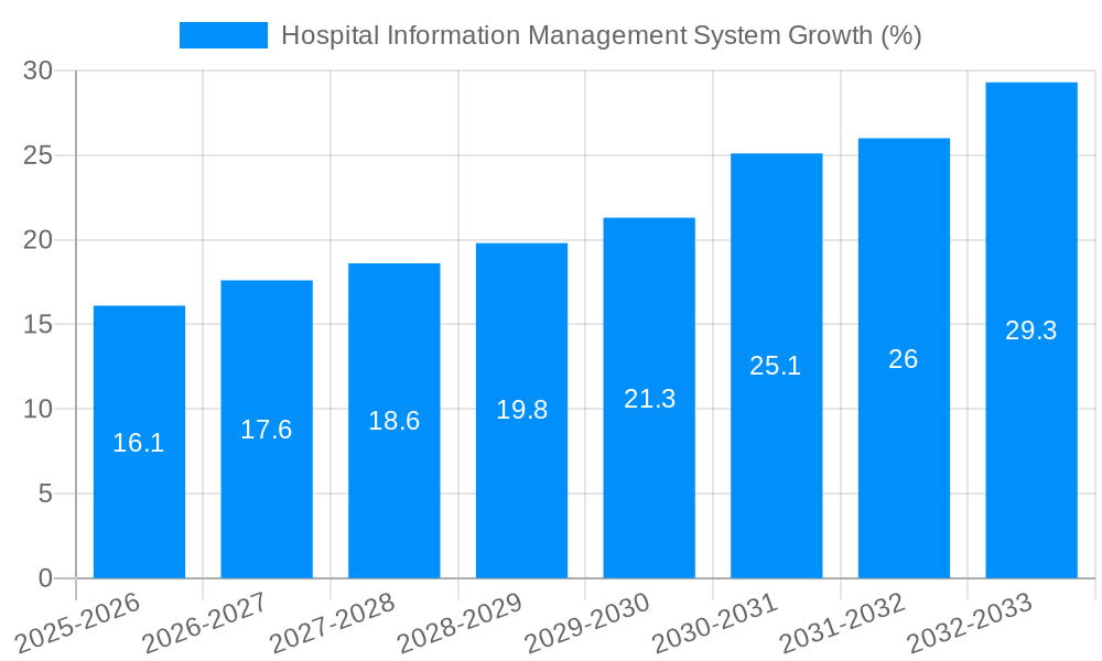 Hospital Information Management System Growth
