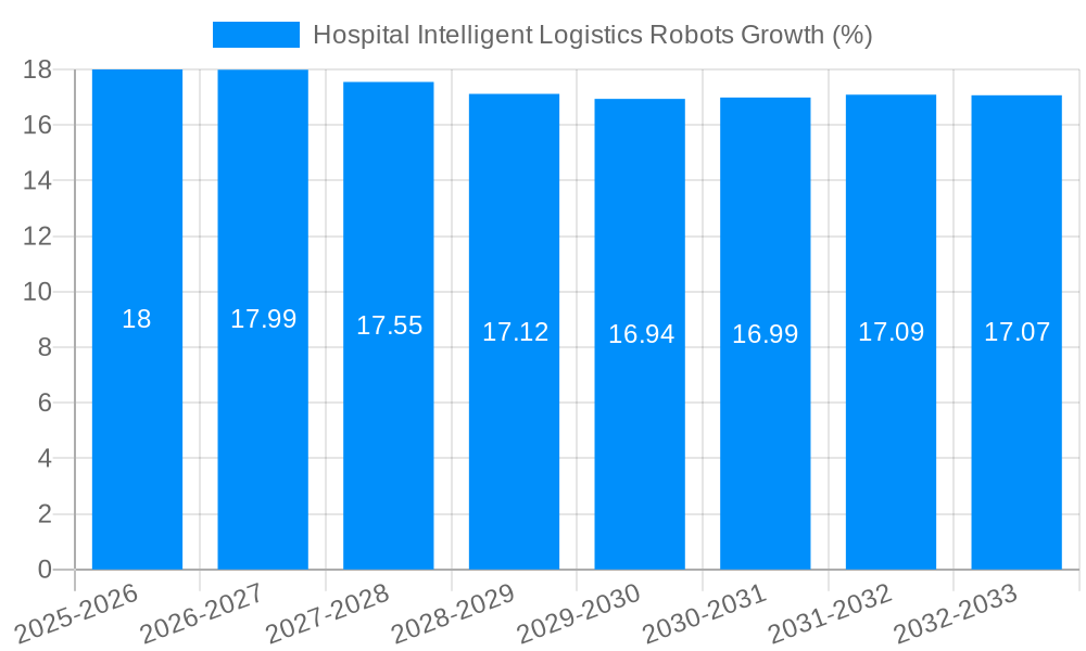 Hospital Intelligent Logistics Robots Growth