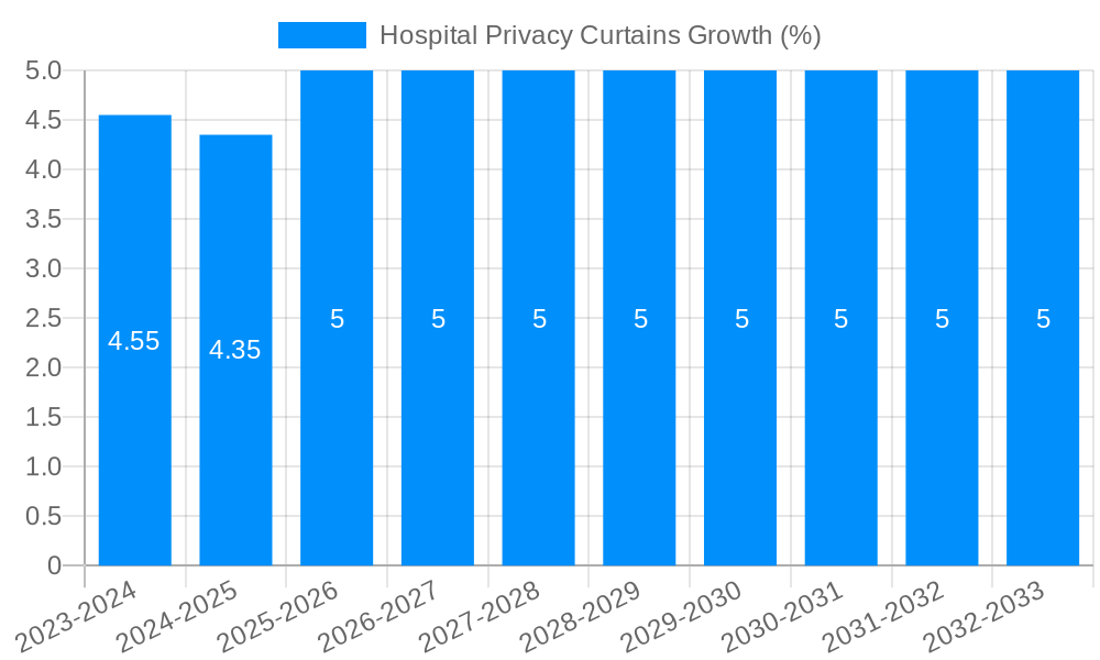 Hospital Privacy Curtains Growth