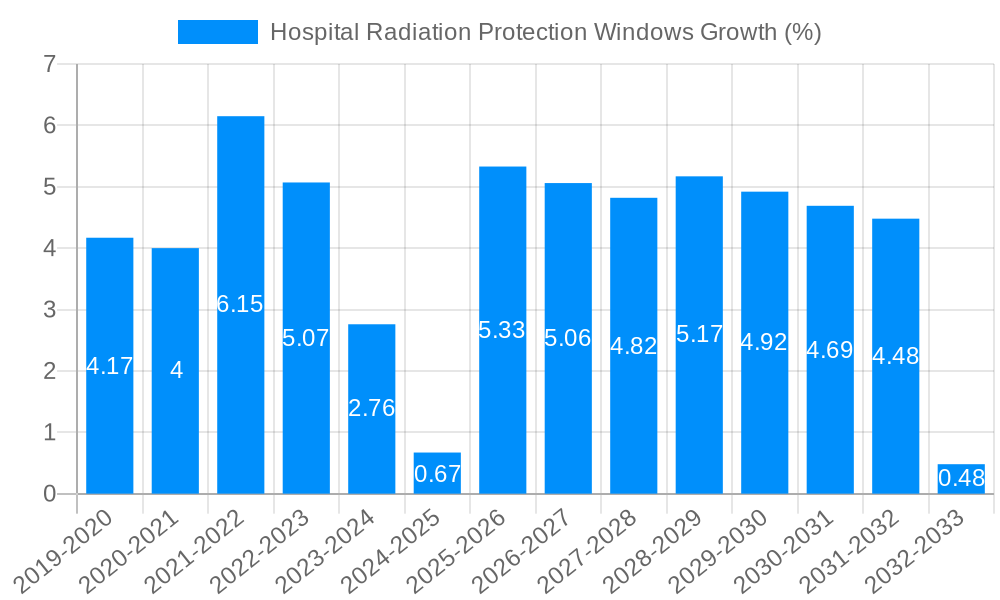 Hospital Radiation Protection Windows Growth