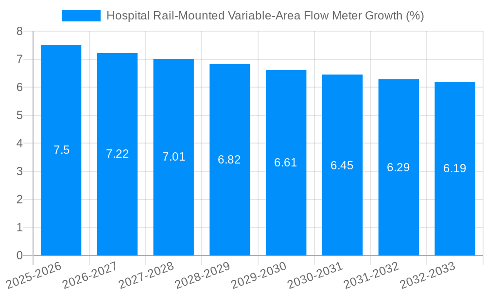 Hospital Rail-Mounted Variable-Area Flow Meter Growth