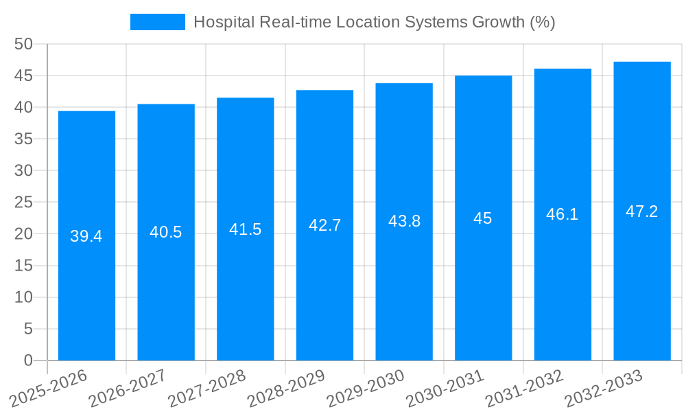 Hospital Real-time Location Systems Growth