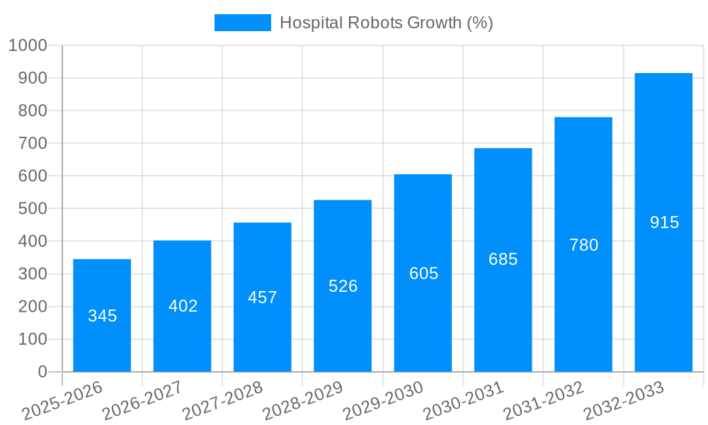 Hospital Robots Growth