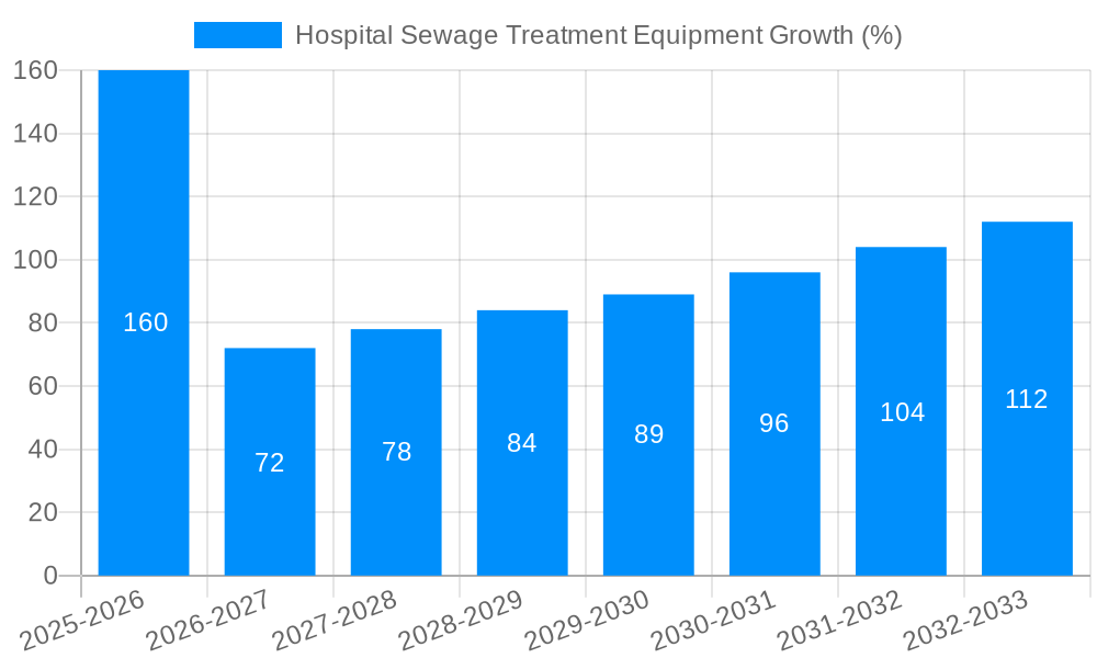 Hospital Sewage Treatment Equipment Growth