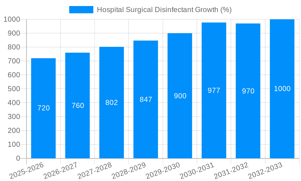 Hospital Surgical Disinfectant Growth