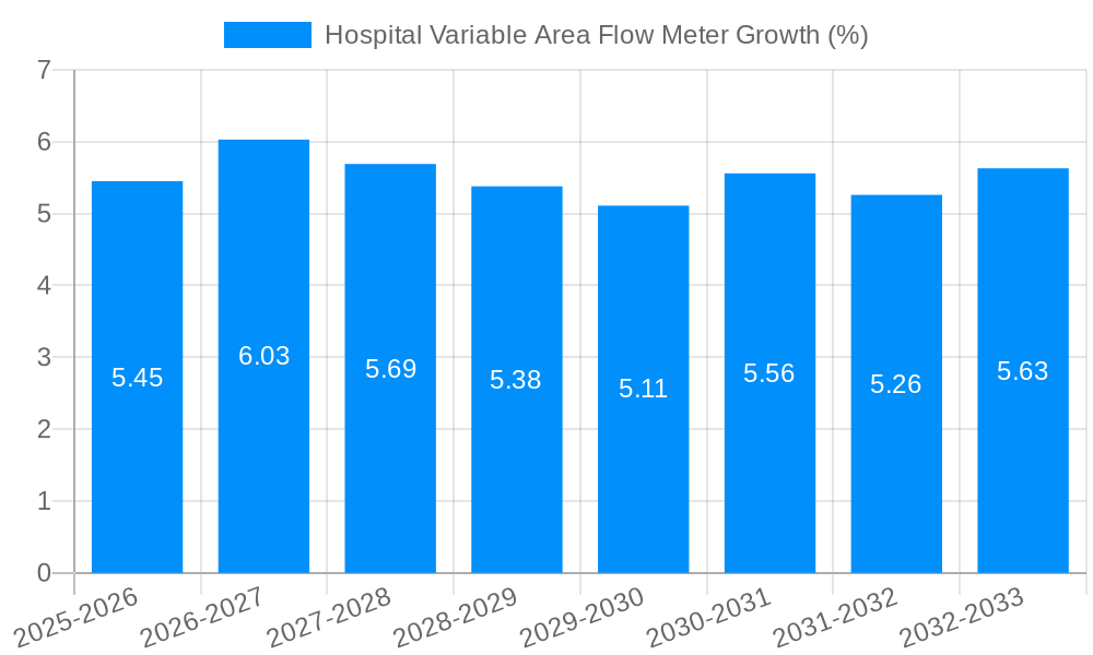 Hospital Variable Area Flow Meter Growth