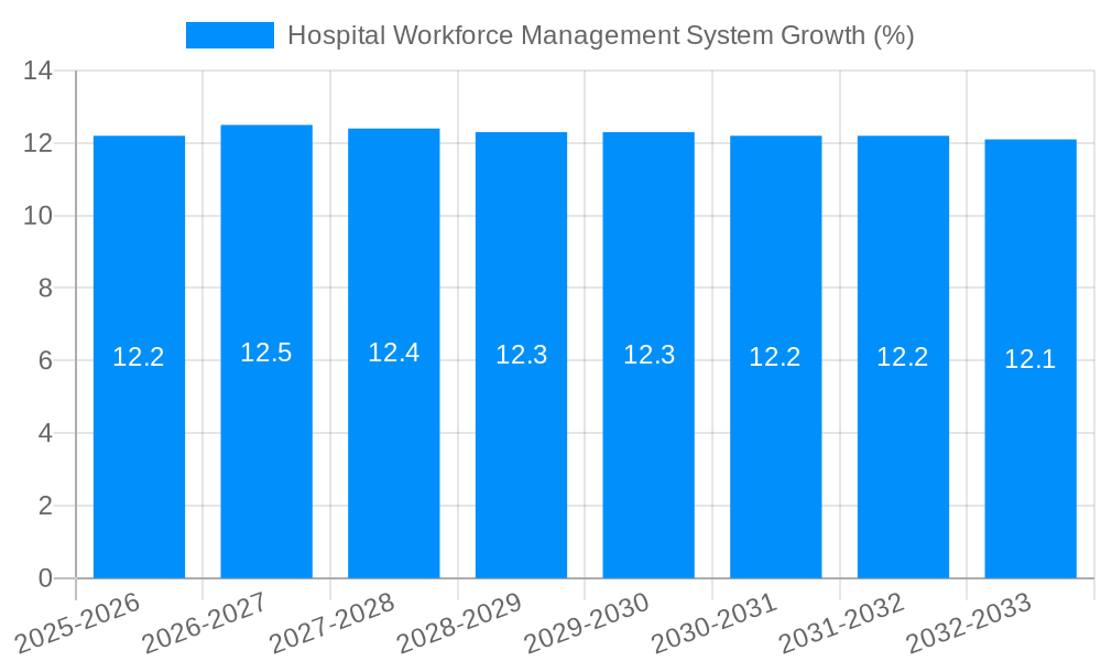 Hospital Workforce Management System Growth