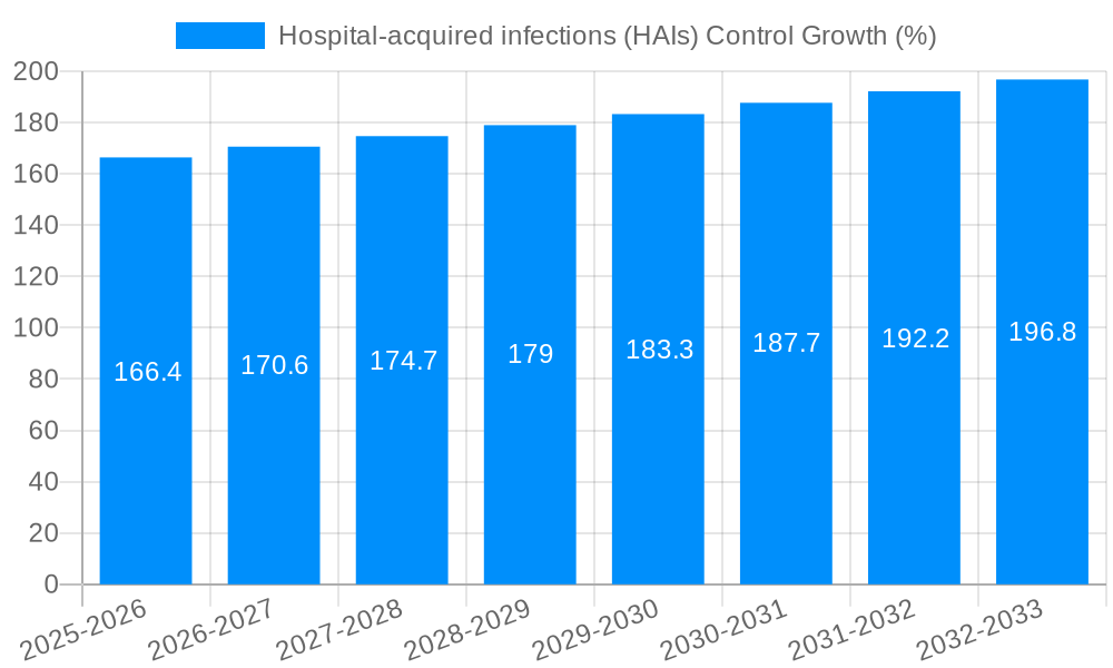 Hospital-acquired infections (HAIs) Control Growth