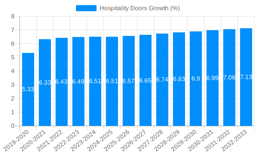 Hospitality Doors Growth
