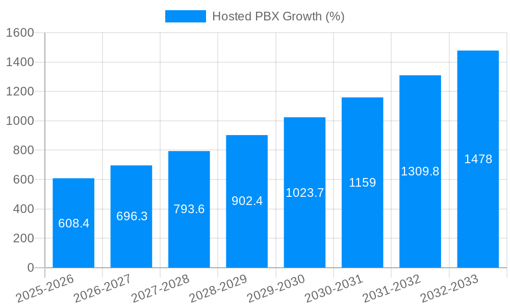 Hosted PBX Growth