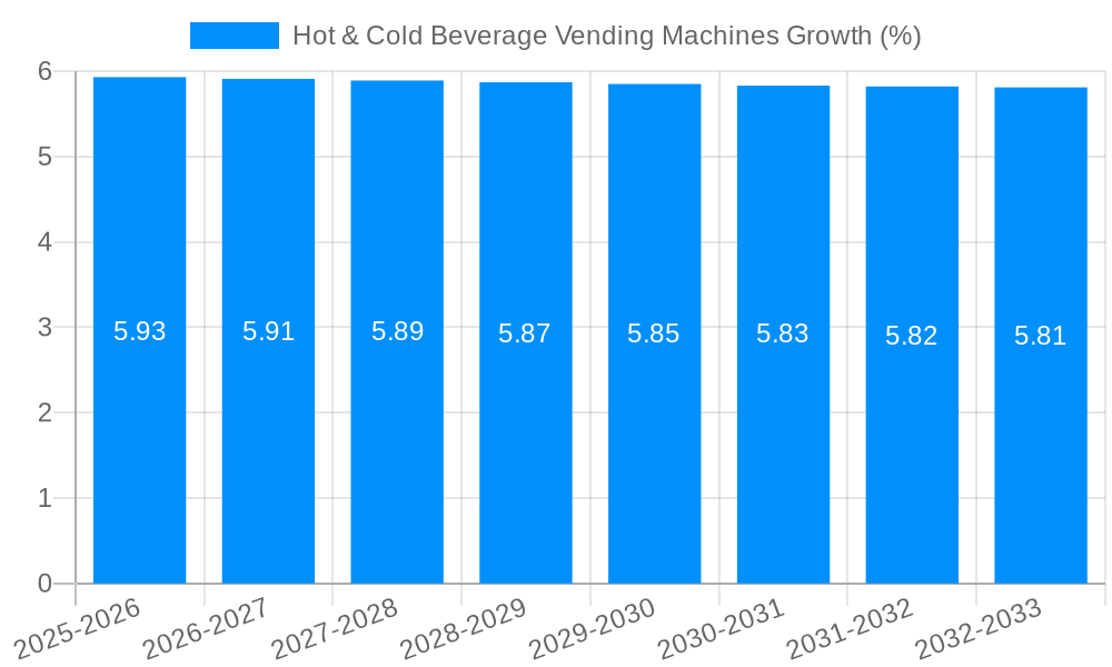 Hot & Cold Beverage Vending Machines Growth