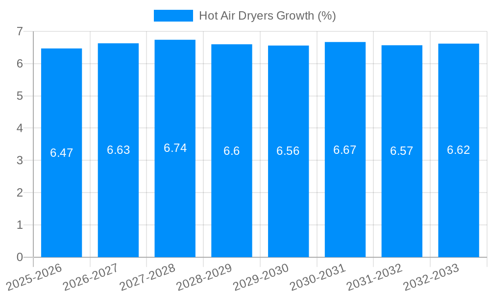 Hot Air Dryers Growth
