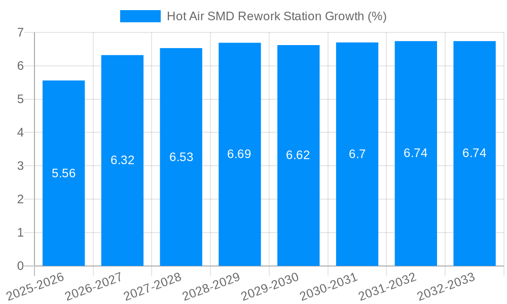 Hot Air SMD Rework Station Growth
