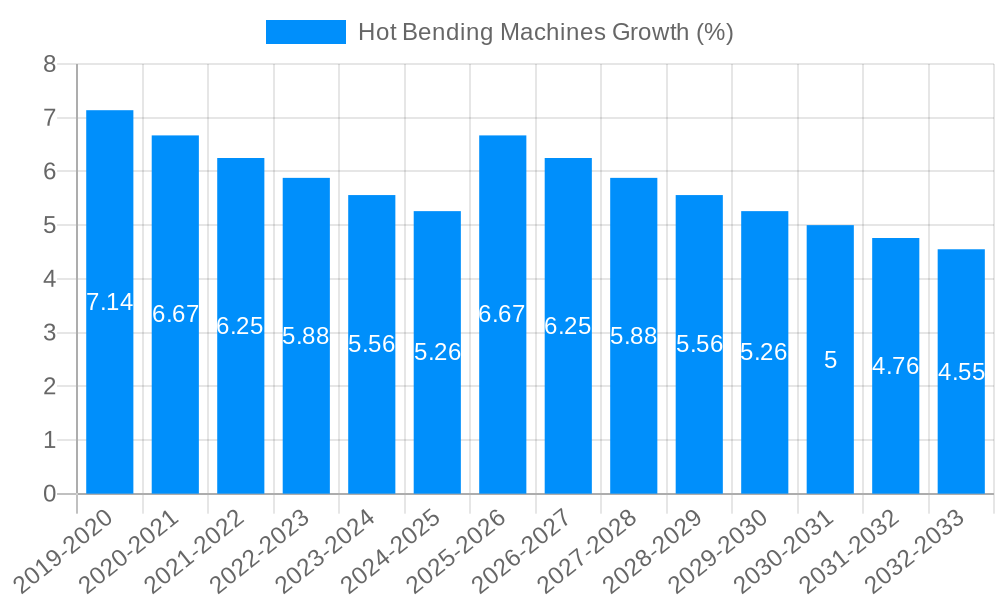Hot Bending Machines Growth