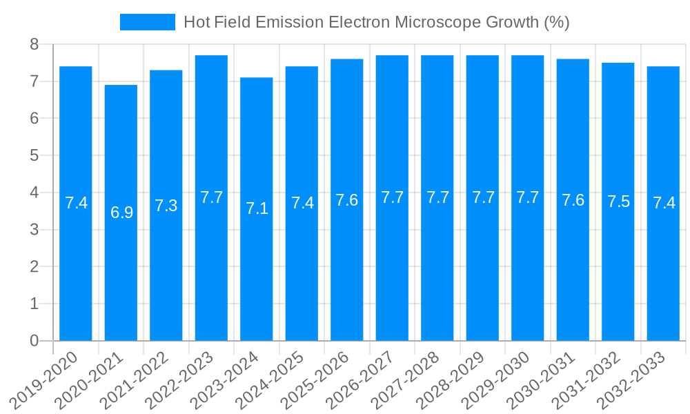 Hot Field Emission Electron Microscope Growth