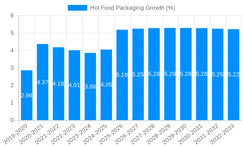 Hot Food Packaging Growth