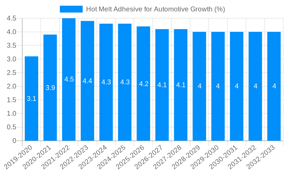 Hot Melt Adhesive for Automotive Growth
