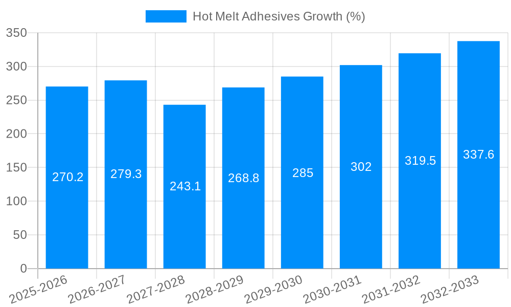Hot Melt Adhesives Growth