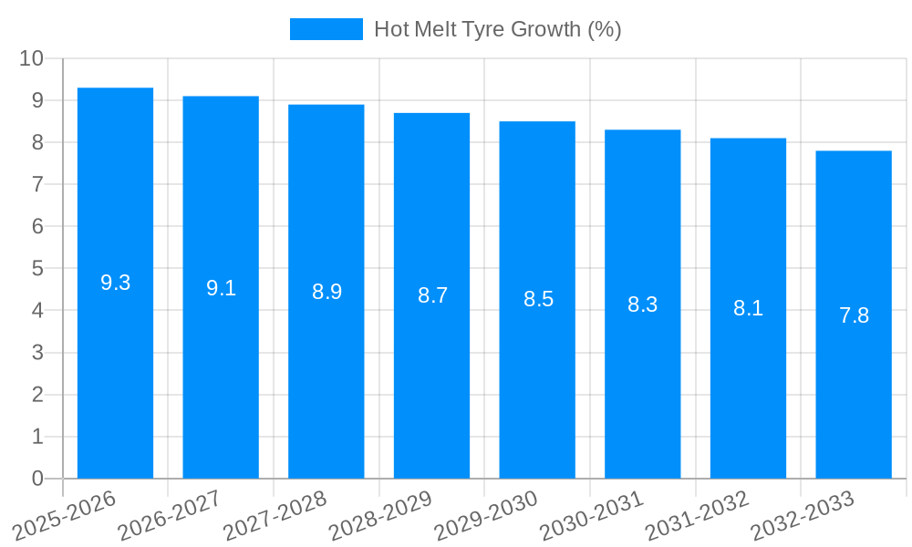 Hot Melt Tyre Growth